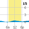 Sebastian tide chart for Friday, December 15, 2023