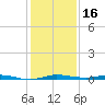 Sebastian tide chart for Saturday, December 16, 2023