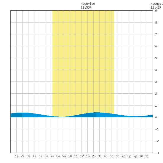 Sebastian tide chart for Monday, December 18, 2023