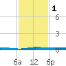 Sebastian tide chart for Friday, December 1, 2023