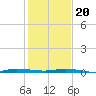 Sebastian tide chart for Wednesday, December 20, 2023