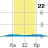 Sebastian tide chart for Friday, December 22, 2023