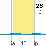 Sebastian tide chart for Saturday, December 23, 2023