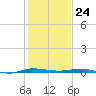 Sebastian tide chart for Sunday, December 24, 2023