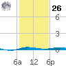 Sebastian tide chart for Tuesday, December 26, 2023