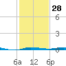 Sebastian tide chart for Thursday, December 28, 2023