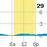 Sebastian tide chart for Friday, December 29, 2023