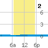 Sebastian tide chart for Saturday, December 2, 2023