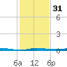 Sebastian tide chart for Sunday, December 31, 2023