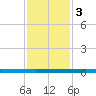 Sebastian tide chart for Sunday, December 3, 2023