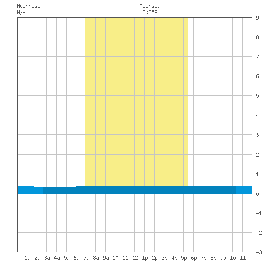 Sebastian tide chart for Monday, December 4, 2023