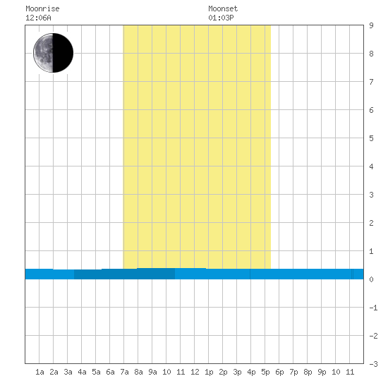 Sebastian tide chart for Tuesday, December 5, 2023
