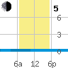 Sebastian tide chart for Tuesday, December 5, 2023