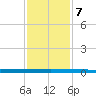 Sebastian tide chart for Thursday, December 7, 2023