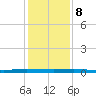 Sebastian tide chart for Friday, December 8, 2023