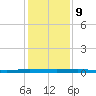 Sebastian tide chart for Saturday, December 9, 2023