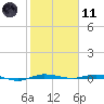 Sebastian tide chart for Thursday, January 11, 2024