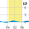 Sebastian tide chart for Friday, January 12, 2024
