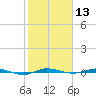 Sebastian tide chart for Saturday, January 13, 2024