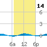 Sebastian tide chart for Sunday, January 14, 2024