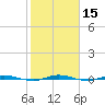 Sebastian tide chart for Monday, January 15, 2024