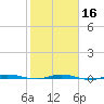 Sebastian tide chart for Tuesday, January 16, 2024