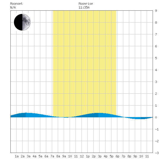 Sebastian tide chart for Wednesday, January 17, 2024