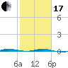 Sebastian tide chart for Wednesday, January 17, 2024
