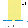 Sebastian tide chart for Friday, January 19, 2024