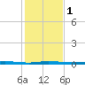 Sebastian tide chart for Monday, January 1, 2024