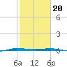 Sebastian tide chart for Saturday, January 20, 2024