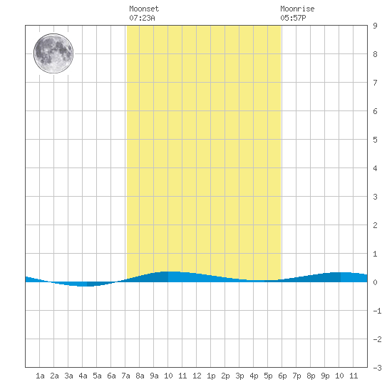 Sebastian tide chart for Thursday, January 25, 2024