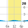 Sebastian tide chart for Sunday, January 28, 2024
