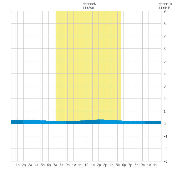Sebastian tide chart for Tuesday, January 2, 2024