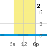 Sebastian tide chart for Tuesday, January 2, 2024
