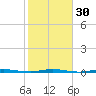 Sebastian tide chart for Tuesday, January 30, 2024