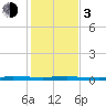 Sebastian tide chart for Wednesday, January 3, 2024