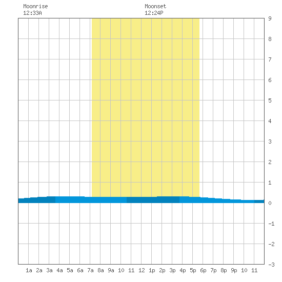 Sebastian tide chart for Thursday, January 4, 2024