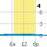 Sebastian tide chart for Thursday, January 4, 2024