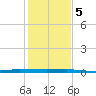 Sebastian tide chart for Friday, January 5, 2024