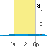 Sebastian tide chart for Monday, January 8, 2024