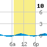 Sebastian tide chart for Saturday, February 10, 2024