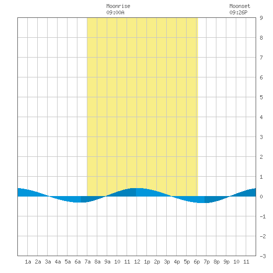 Sebastian tide chart for Monday, February 12, 2024