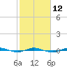Sebastian tide chart for Monday, February 12, 2024