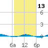 Sebastian tide chart for Tuesday, February 13, 2024