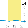Sebastian tide chart for Wednesday, February 14, 2024