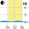 Sebastian tide chart for Friday, February 16, 2024