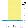 Sebastian tide chart for Saturday, February 17, 2024