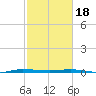 Sebastian tide chart for Sunday, February 18, 2024