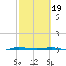 Sebastian tide chart for Monday, February 19, 2024